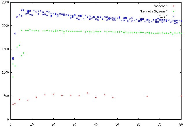  running kernel 236 and Apache 133 no tuning 