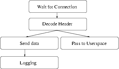 Lifecycle of a request